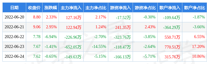 电梯周跌354%主力资金合计净流出77854万元k8凯发国际入口本周盘点（620