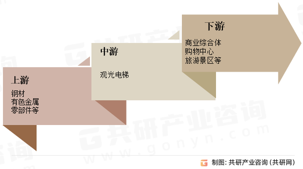 业市场供需态势及市场前景评估报告凯发k8娱乐登录中国观光电梯行